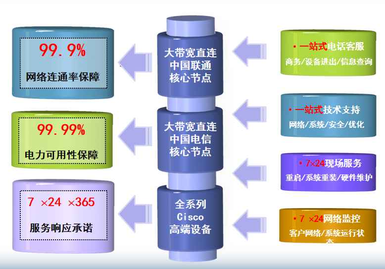 雅安机房网络